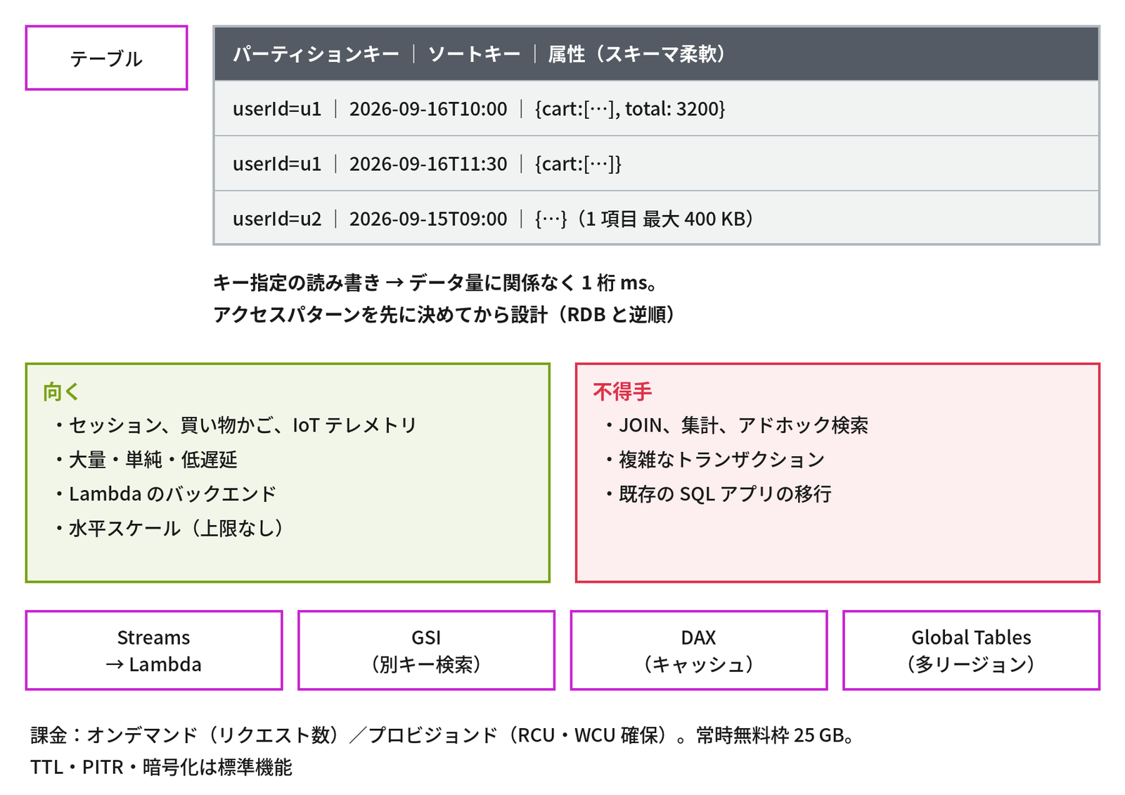 左上の「テーブル」の箱の右に表「パーティションキー ｜ ソートキー ｜ 属性（スキーマ柔軟）」があり、行は「userId=u1 ｜ 2026-09-16T10:00 ｜ {cart:[…], total: 3200}」「userId=u1 ｜ 2026-09-16T11:30 ｜ {cart:[…]}」「userId=u2 ｜ 2026-09-15T09:00 ｜ {…}（1 項目 最大 400 KB）」、その下に太字で「キー指定の読み書き → データ量に関係なく 1 桁 ms。アクセスパターンを先に決めてから設計（RDB と逆順）」、中段の左の緑の枠「向く」に「セッション、買い物かご、IoT テレメトリ」「大量・単純・低遅延」「Lambda のバックエンド」「水平スケール（上限なし）」、右の赤い枠「不得手」に「JOIN、集計、アドホック検索」「複雑なトランザクション」「既存の SQL アプリの移行」、下段に「Streams → Lambda」「GSI（別キー検索）」「DAX（キャッシュ）」「Global Tables（多リージョン）」、最下行に「課金：オンデマンド（リクエスト数）／プロビジョンド（RCU・WCU 確保）。常時無料枠 25 GB。TTL・PITR・暗号化は標準機能」とあり、DynamoDB のデータの形と向き不向きを示す図