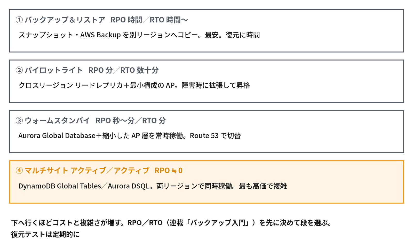 上から4つの枠が並ぶ。「① バックアップ&リストア RPO 時間/RTO 時間〜」に「スナップショット・AWS Backup を別リージョンへコピー。最安。復元に時間」、「② パイロットライト RPO 分/RTO 数十分」に「クロスリージョン リードレプリカ+最小構成の AP。障害時に拡張して昇格」、「③ ウォームスタンバイ RPO 秒〜分/RTO 分」に「Aurora Global Database+縮小した AP 層を常時稼働。Route 53 で切替」、橙の枠「④ マルチサイト アクティブ/アクティブ RPO ≒ 0」に「DynamoDB Global Tables/Aurora DSQL。両リージョンで同時稼働。最も高価で複雑」、最下行に太字で「下へ行くほどコストと複雑さが増す。RPO/RTO(連載「バックアップ入門」)を先に決めて段を選ぶ。復元テストは定期的に」とあり、DR の4つの段階を示す図