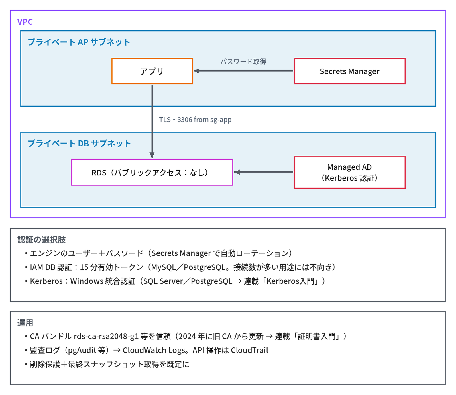 紫の枠「VPC」の中に上下に2つのサブネットがあり、上の「プライベート AP サブネット」で「Secrets Manager」から「パスワード取得」の矢印が「アプリ」へ、アプリから「TLS・3306 from sg-app」の矢印が下の「プライベート DB サブネット」の「RDS(パブリックアクセス:なし)」へ、同じサブネットの「Managed AD(Kerberos 認証)」から矢印が RDS へ向かう。下の枠「認証の選択肢」に「エンジンのユーザー+パスワード(Secrets Manager で自動ローテーション)」「IAM DB 認証:15 分有効トークン(MySQL/PostgreSQL。接続数が多い用途には不向き)」「Kerberos:Windows 統合認証(SQL Server/PostgreSQL → 連載「Kerberos入門」)」、最下段の枠「運用」に「CA バンドル rds-ca-rsa2048-g1 等を信頼(2024 年に旧 CA から更新 → 連載「証明書入門」)」「監査ログ(pgAudit 等)→ CloudWatch Logs。API 操作は CloudTrail」「削除保護+最終スナップショット取得を既定に」とあり、DB の配置と接続・認証を示す図