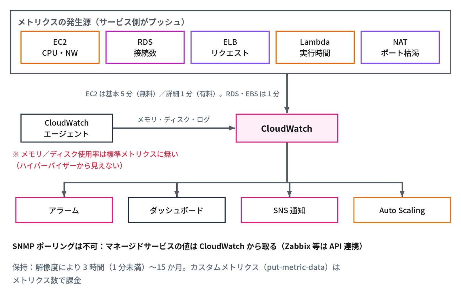 上段の枠「メトリクスの発生源（サービス側がプッシュ）」に、EC2（CPU・NW）、RDS（接続数）、ELB（リクエスト）、Lambda（実行時間）、NAT（ポート枯渇）の箱が並び、そこから「EC2 は基本 5 分（無料）／詳細 1 分（有料）。RDS・EBS は 1 分」と書かれた矢印で中央の CloudWatch へつながる。左の「CloudWatch エージェント」からは「メモリ・ディスク・ログ」の矢印で CloudWatch へつながり、エージェントの下に赤字で「※ メモリ／ディスク使用率は標準メトリクスに無い（ハイパーバイザーから見えない）」とある。CloudWatch からはアラーム・ダッシュボード・SNS 通知・Auto Scaling の4つへ矢印が伸びる。下に太字で「SNMP ポーリングは不可：マネージドサービスの値は CloudWatch から取る（Zabbix 等は API 連携）」、灰色で「保持：解像度により 3 時間（1 分未満）〜15 か月。カスタムメトリクス（put-metric-data）はメトリクス数で課金」と書かれ、サービスが送るメトリクスとエージェントが送る値を CloudWatch に集めて使うことを示す図
