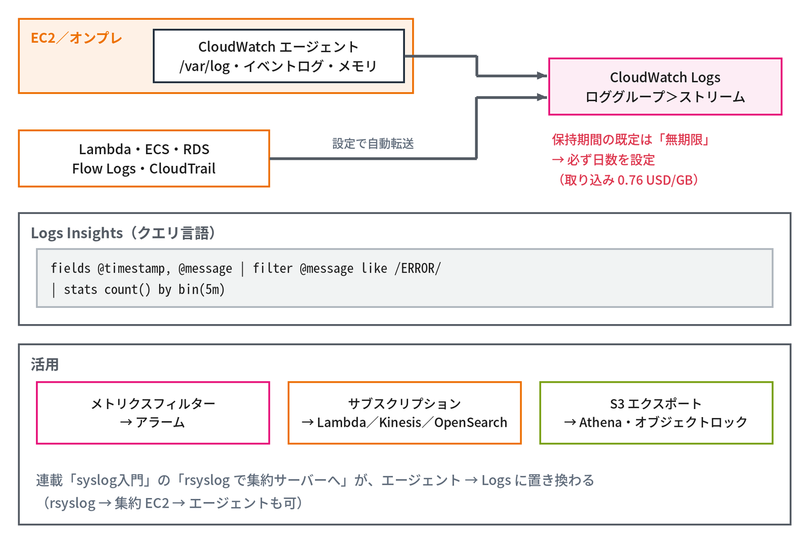 上段で、EC2／オンプレの「CloudWatch エージェント」（/var/log・イベントログ・メモリ）と、「Lambda・ECS・RDS・Flow Logs・CloudTrail」（設定で自動転送）の2つから、矢印が「CloudWatch Logs ロググループ＞ストリーム」へ向かい、その下に赤字で「保持期間の既定は「無期限」→ 必ず日数を設定（取り込み 0.76 USD/GB）」とある。中段の枠「Logs Insights（クエリ言語）」には「fields @timestamp, @message | filter @message like /ERROR/ | stats count() by bin(5m)」のクエリーが書かれている。下段の枠「活用」には、「メトリクスフィルター → アラーム」「サブスクリプション → Lambda／Kinesis／OpenSearch」「S3 エクスポート → Athena・オブジェクトロック」の3つが並び、最下部に「連載「syslog入門」の「rsyslog で集約サーバーへ」が、エージェント → Logs に置き換わる（rsyslog → 集約 EC2 → エージェントも可）」と書かれ、ログの集め方と使い方を示す図