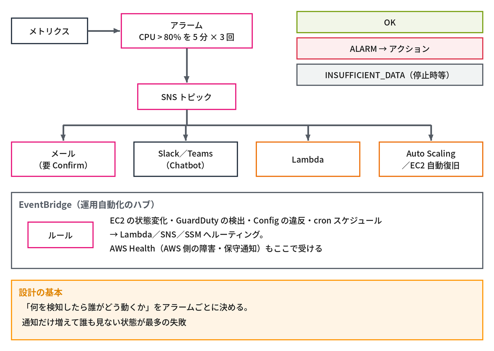 左上の「メトリクス」から矢印で「アラーム CPU > 80% を 5 分 × 3 回」へ、そこから下の「SNS トピック」へつながり、SNS トピックから「メール（要 Confirm）」「Slack／Teams（Chatbot）」「Lambda」「Auto Scaling／EC2 自動復旧」の4つへ矢印が伸びる。右上にはアラームの状態として、緑の「OK」、赤の「ALARM → アクション」、灰色の「INSUFFICIENT_DATA（停止時等）」の3段が並ぶ。中段の枠「EventBridge（運用自動化のハブ）」には「ルール」の箱と「EC2 の状態変化・GuardDuty の検出・Config の違反・cron スケジュール → Lambda／SNS／SSM へルーティング。AWS Health（AWS 側の障害・保守通知）もここで受ける」とあり、下のオレンジの枠「設計の基本」に「「何を検知したら誰がどう動くか」をアラームごとに決める。通知だけ増えて誰も見ない状態が最多の失敗」と書かれ、アラームと通知・イベントの流れを示す図