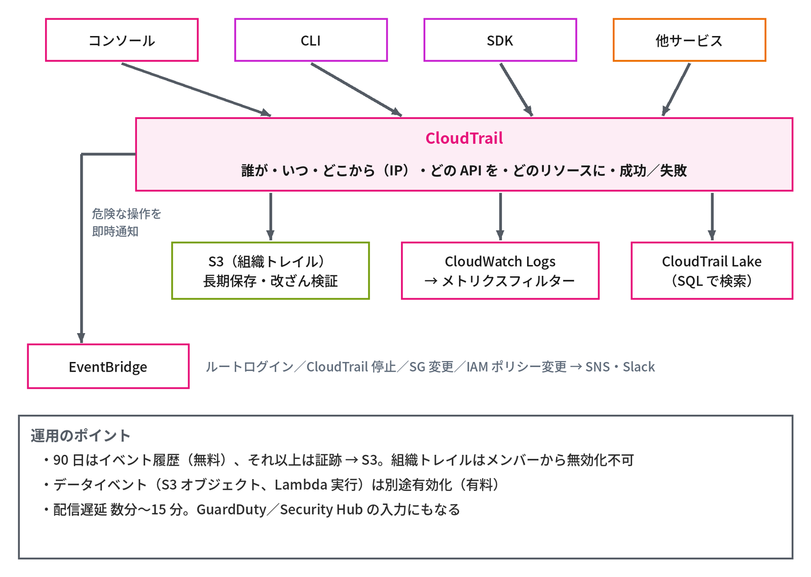 上段の「コンソール」「CLI」「SDK」「他サービス」の4つから矢印が中央のピンクの箱「CloudTrail」へ集まり、箱の中に太字で「誰が・いつ・どこから（IP）・どの API を・どのリソースに・成功／失敗」とある。CloudTrail からは下の「S3（組織トレイル）長期保存・改ざん検証」「CloudWatch Logs → メトリクスフィルター」「CloudTrail Lake（SQL で検索）」の3つへ矢印が伸び、左を回る「危険な操作を即時通知」の矢印で「EventBridge」へつながり、EventBridge の横に「ルートログイン／CloudTrail 停止／SG 変更／IAM ポリシー変更 → SNS・Slack」とある。下の枠「運用のポイント」に「・90 日はイベント履歴（無料）、それ以上は証跡 → S3。組織トレイルはメンバーから無効化不可」「・データイベント（S3 オブジェクト、Lambda 実行）は別途有効化（有料）」「・配信遅延 数分〜15 分。GuardDuty／Security Hub の入力にもなる」と書かれ、操作の記録の集め方と使い方を示す図