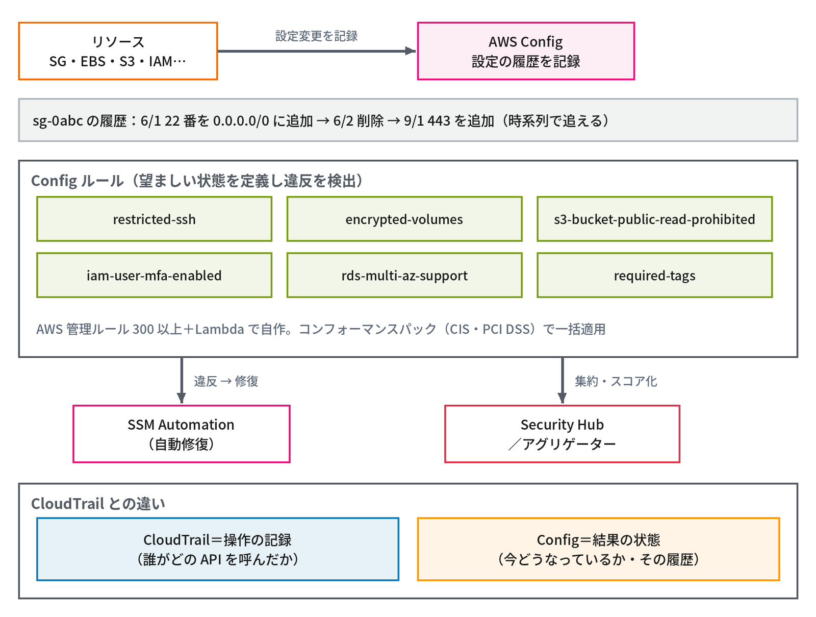 左上の「リソース SG・EBS・S3・IAM…」から「設定変更を記録」の矢印で「AWS Config 設定の履歴を記録」へつながり、その下の帯に「sg-0abc の履歴：6/1 22 番を 0.0.0.0/0 に追加 → 6/2 削除 → 9/1 443 を追加（時系列で追える）」とある。中段の枠「Config ルール（望ましい状態を定義し違反を検出）」に restricted-ssh、encrypted-volumes、s3-bucket-public-read-prohibited、iam-user-mfa-enabled、rds-multi-az-support、required-tags の6つの箱が並び、「AWS 管理ルール 300 以上＋Lambda で自作。コンフォーマンスパック（CIS・PCI DSS）で一括適用」と書かれている。そこから「違反 → 修復」の矢印で「SSM Automation（自動修復）」へ、「集約・スコア化」の矢印で「Security Hub／アグリゲーター」へつながる。下の枠「CloudTrail との違い」に、青で「CloudTrail＝操作の記録（誰がどの API を呼んだか）」、オレンジで「Config＝結果の状態（今どうなっているか・その履歴）」と並べ、設定の履歴の記録と準拠チェックの流れを示す図