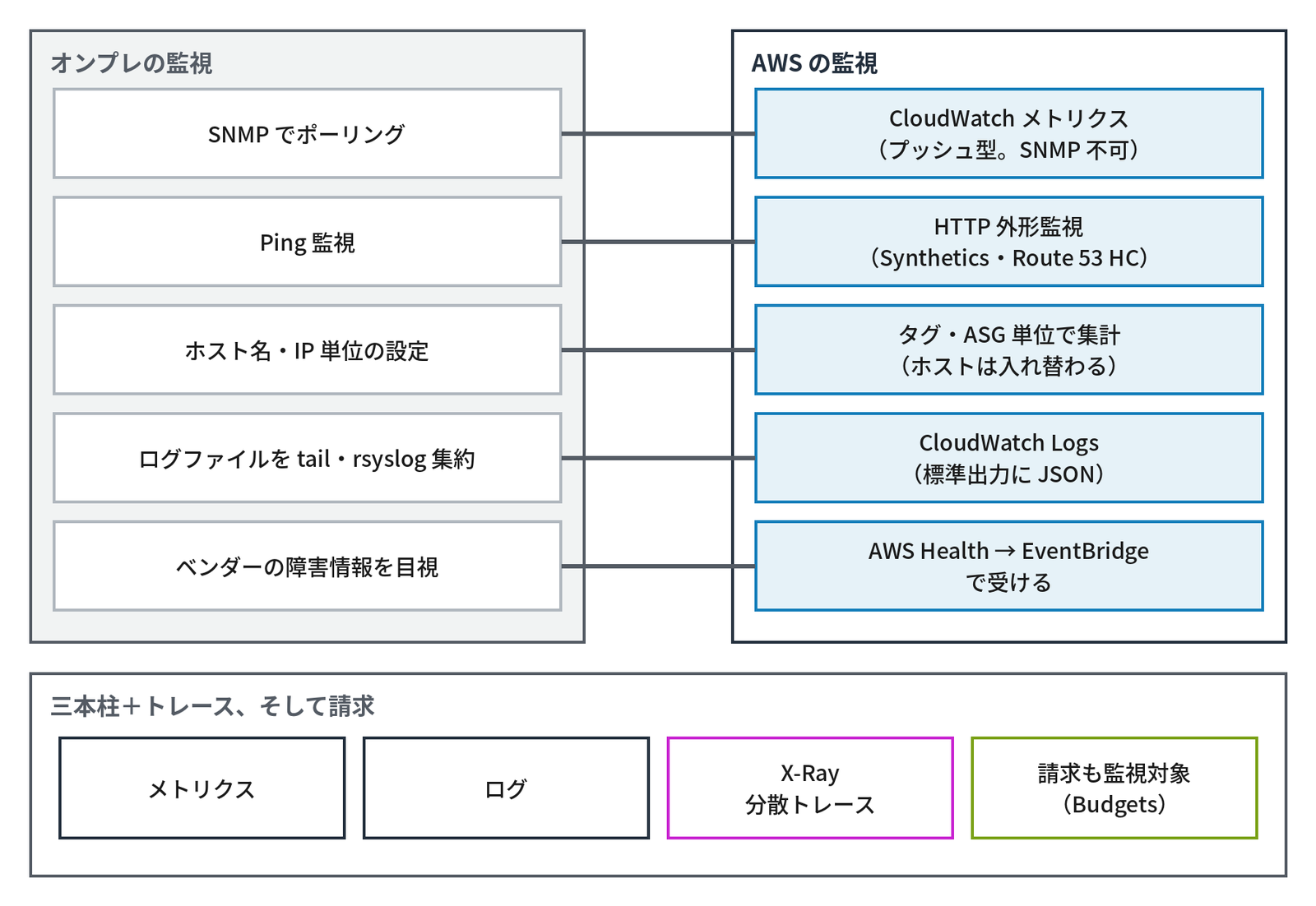 左の枠「オンプレの監視」に「SNMP でポーリング」「Ping 監視」「ホスト名・IP 単位の設定」「ログファイルを tail・rsyslog 集約」「ベンダーの障害情報を目視」の5つが並び、それぞれが右の枠「AWS の監視」の「CloudWatch メトリクス（プッシュ型。SNMP 不可）」「HTTP 外形監視（Synthetics・Route 53 HC）」「タグ・ASG 単位で集計（ホストは入れ替わる）」「CloudWatch Logs（標準出力に JSON）」「AWS Health → EventBridge で受ける」と線で対応している。下の枠「三本柱＋トレース、そして請求」には、メトリクス、ログ、X-Ray（分散トレース）、請求も監視対象（Budgets）の4つの箱が並び、オンプレの監視の方法が AWS で何に置き換わるかを示す図