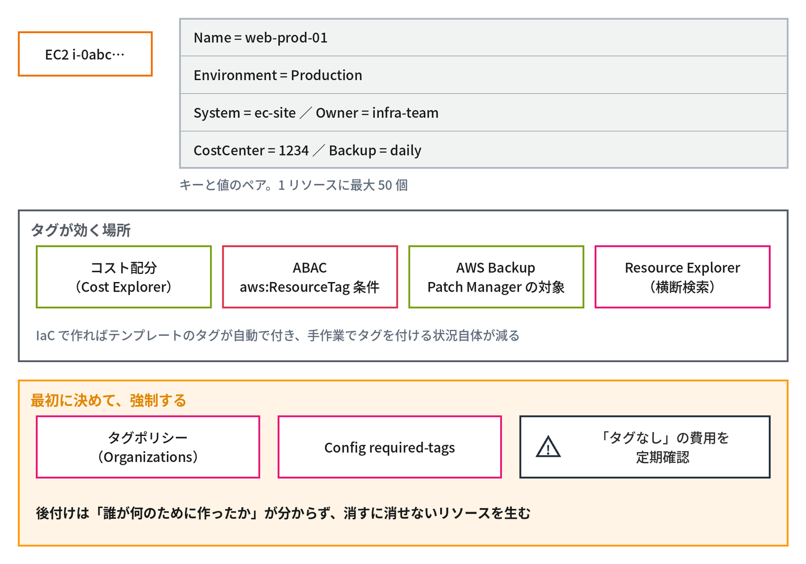 左上の「EC2 i-0abc…」の横に、タグの表「Name = web-prod-01」「Environment = Production」「System = ec-site ／ Owner = infra-team」「CostCenter = 1234 ／ Backup = daily」があり、「キーと値のペア。1 リソースに最大 50 個」と添えられている。中段の枠「タグが効く場所」に「コスト配分（Cost Explorer）」「ABAC aws:ResourceTag 条件」「AWS Backup Patch Manager の対象」「Resource Explorer（横断検索）」の4つが並び、「IaC で作ればテンプレートのタグが自動で付き、手作業でタグを付ける状況自体が減る」とある。下のオレンジの枠「最初に決めて、強制する」に「タグポリシー（Organizations）」「Config required-tags」と警告の印の「「タグなし」の費用を定期確認」が並び、太字で「後付けは「誰が何のために作ったか」が分からず、消すに消せないリソースを生む」と書かれ、タグの役割と強制の方法を示す図