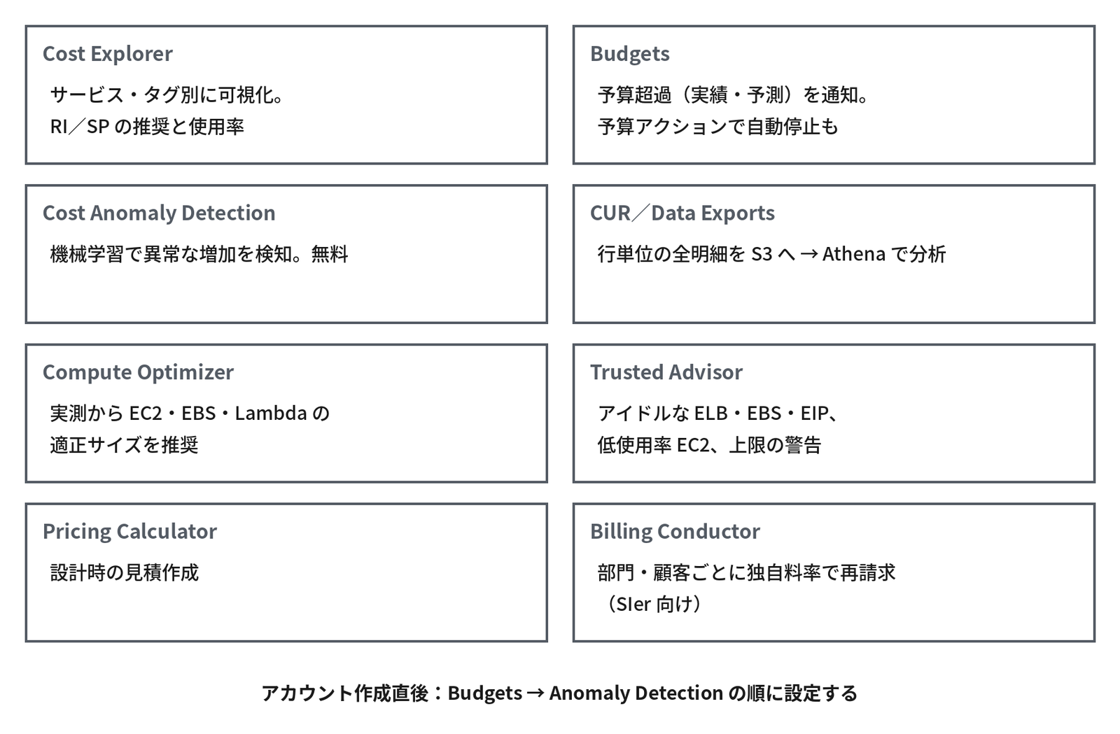 2列4段の8つの枠に、Cost Explorer「サービス・タグ別に可視化。RI／SP の推奨と使用率」、Budgets「予算超過（実績・予測）を通知。予算アクションで自動停止も」、Cost Anomaly Detection「機械学習で異常な増加を検知。無料」、CUR／Data Exports「行単位の全明細を S3 へ → Athena で分析」、Compute Optimizer「実測から EC2・EBS・Lambda の適正サイズを推奨」、Trusted Advisor「アイドルな ELB・EBS・EIP、低使用率 EC2、上限の警告」、Pricing Calculator「設計時の見積作成」、Billing Conductor「部門・顧客ごとに独自料率で再請求（SIer 向け）」が並び、最下部に太字で「アカウント作成直後：Budgets → Anomaly Detection の順に設定する」と書かれ、コスト管理のツールの役割を示す図