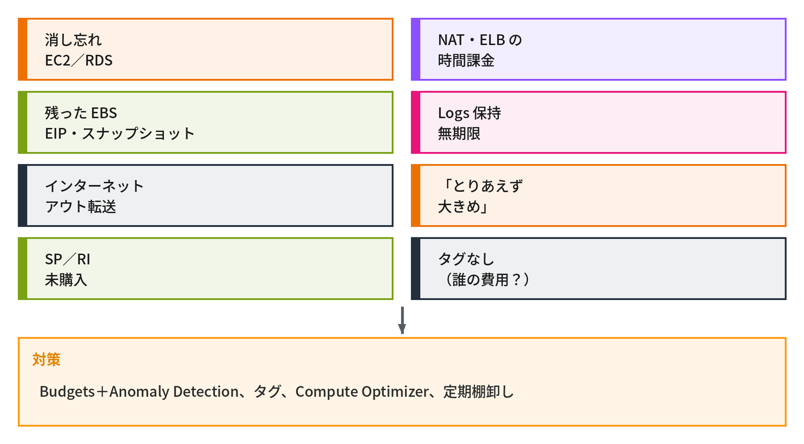 コストのよくあるつまずき8つを2列に並べた図。消し忘れ EC2／RDS、NAT・ELB の時間課金、残った EBS EIP・スナップショット、Logs 保持無期限、インターネットアウト転送、「とりあえず大きめ」、SP／RI 未購入、タグなし（誰の費用？）。下の「対策」の枠は「Budgets＋Anomaly Detection、タグ、Compute Optimizer、定期棚卸し」。