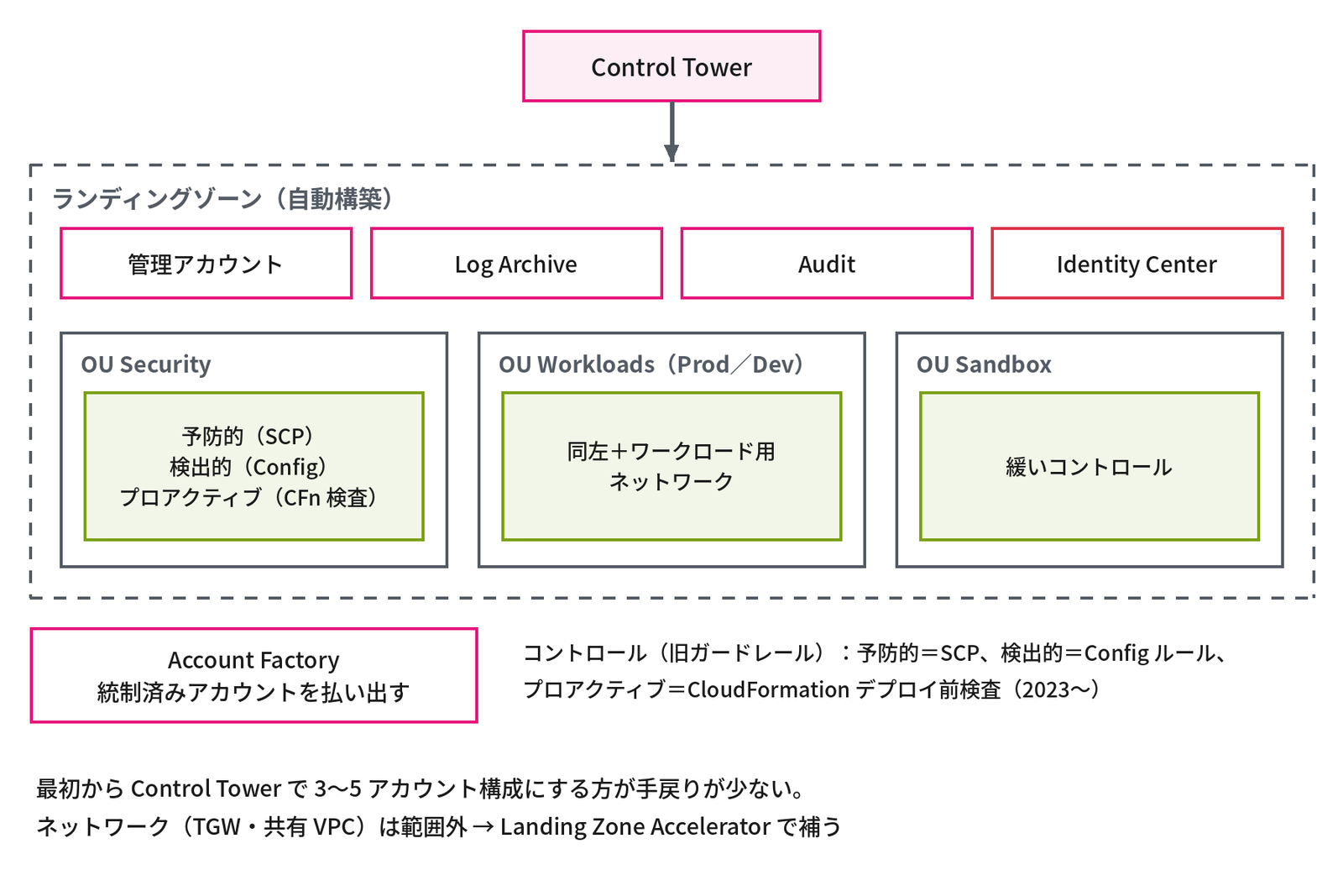 上の Control Tower から、点線の枠「ランディングゾーン（自動構築）」へ矢印が向かう。枠の中の上段に「管理アカウント」「Log Archive」「Audit」「Identity Center」が並び、下段に3つの OU があり、「OU Security」には「予防的（SCP）検出的（Config）プロアクティブ（CFn 検査）」、「OU Workloads（Prod／Dev）」には「同左＋ワークロード用ネットワーク」、「OU Sandbox」には「緩いコントロール」と書かれている。枠の外の左下に「Account Factory 統制済みアカウントを払い出す」、右に「コントロール（旧ガードレール）：予防的＝SCP、検出的＝Config ルール、プロアクティブ＝CloudFormation デプロイ前検査（2023〜）」、最下部に「最初から Control Tower で 3〜5 アカウント構成にする方が手戻りが少ない。ネットワーク（TGW・共有 VPC）は範囲外 → Landing Zone Accelerator で補う」と書かれ、Control Tower が作るランディングゾーンの構成を示す図