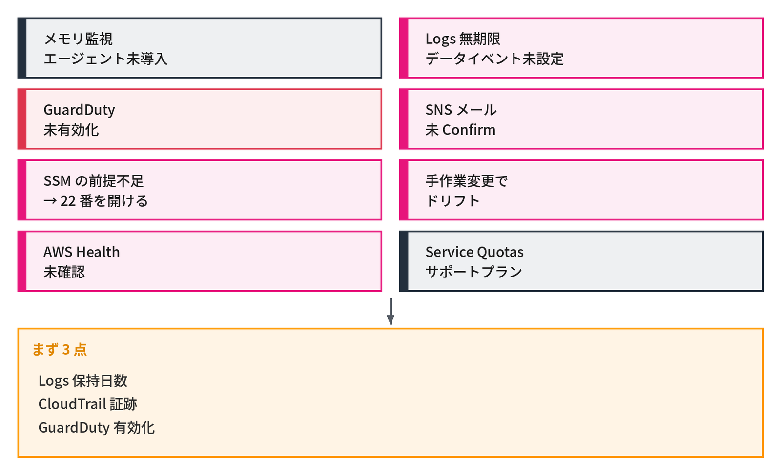 運用のよくあるつまずき8つを2列に並べた図。メモリ監視エージェント未導入、Logs 無期限データイベント未設定、GuardDuty 未有効化、SNS メール未 Confirm、SSM の前提不足 → 22 番を開ける、手作業変更でドリフト、AWS Health 未確認、Service Quotas サポートプラン。下の「まず 3 点」の枠は、Logs 保持日数、CloudTrail 証跡、GuardDuty 有効化。