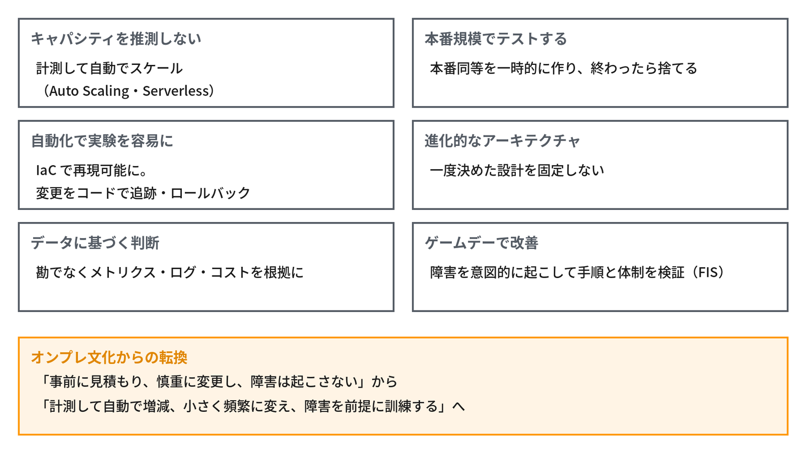 2列3段の6つの枠に、「キャパシティを推測しない:計測して自動でスケール(Auto Scaling・Serverless)」「本番規模でテストする:本番同等を一時的に作り、終わったら捨てる」「自動化で実験を容易に:IaC で再現可能に。変更をコードで追跡・ロールバック」「進化的なアーキテクチャ:一度決めた設計を固定しない」「データに基づく判断:勘でなくメトリクス・ログ・コストを根拠に」「ゲームデーで改善:障害を意図的に起こして手順と体制を検証(FIS)」が並ぶ。下のオレンジの枠「オンプレ文化からの転換」に「「事前に見積もり、慎重に変更し、障害は起こさない」から「計測して自動で増減、小さく頻繁に変え、障害を前提に訓練する」へ」と書かれ、一般的な設計原則とオンプレからの考え方の転換を示す図