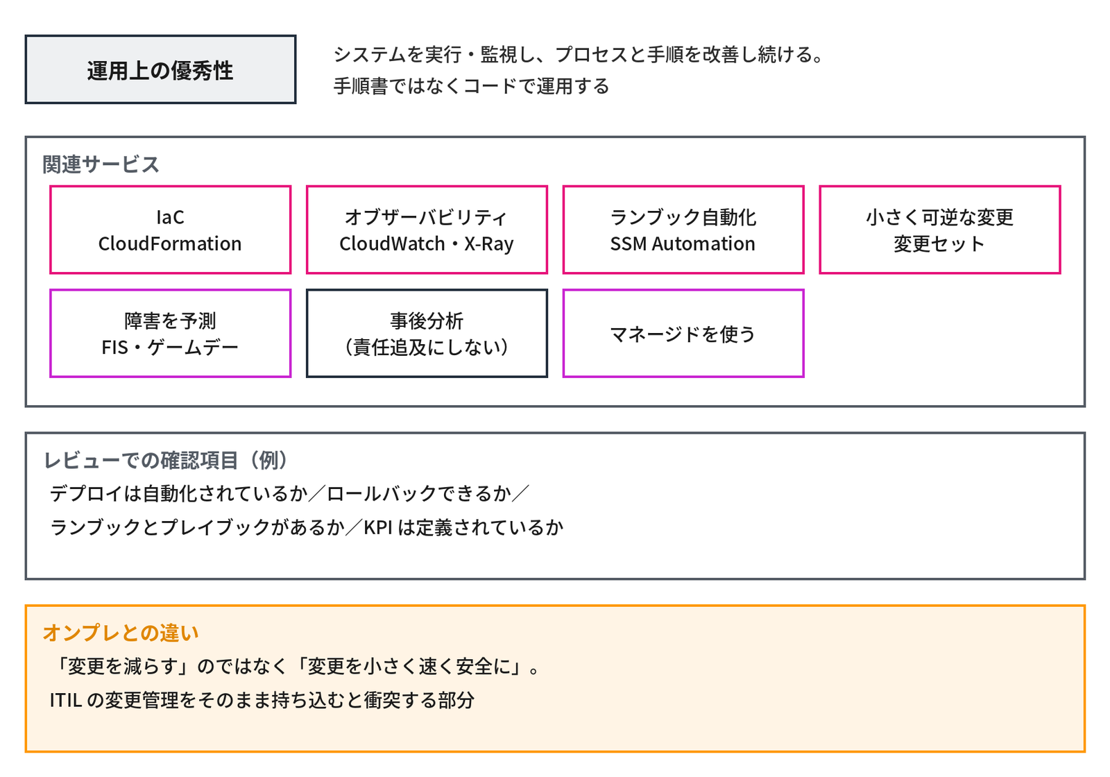 左上に「運用上の優秀性」、右に「システムを実行・監視し、プロセスと手順を改善し続ける。手順書ではなくコードで運用する」とある。枠「関連サービス」に「IaC CloudFormation」「オブザーバビリティ CloudWatch・X-Ray」「ランブック自動化 SSM Automation」「小さく可逆な変更 変更セット」「障害を予測 FIS・ゲームデー」「事後分析(責任追及にしない)」「マネージドを使う」の7つが並ぶ。枠「レビューでの確認項目(例)」に「デプロイは自動化されているか/ロールバックできるか/ランブックとプレイブックがあるか/KPI は定義されているか」、下のオレンジの枠「オンプレとの違い」に「「変更を減らす」のではなく「変更を小さく速く安全に」。ITIL の変更管理をそのまま持ち込むと衝突する部分」と書かれ、運用上の優秀性の原則と関連サービスを示す図