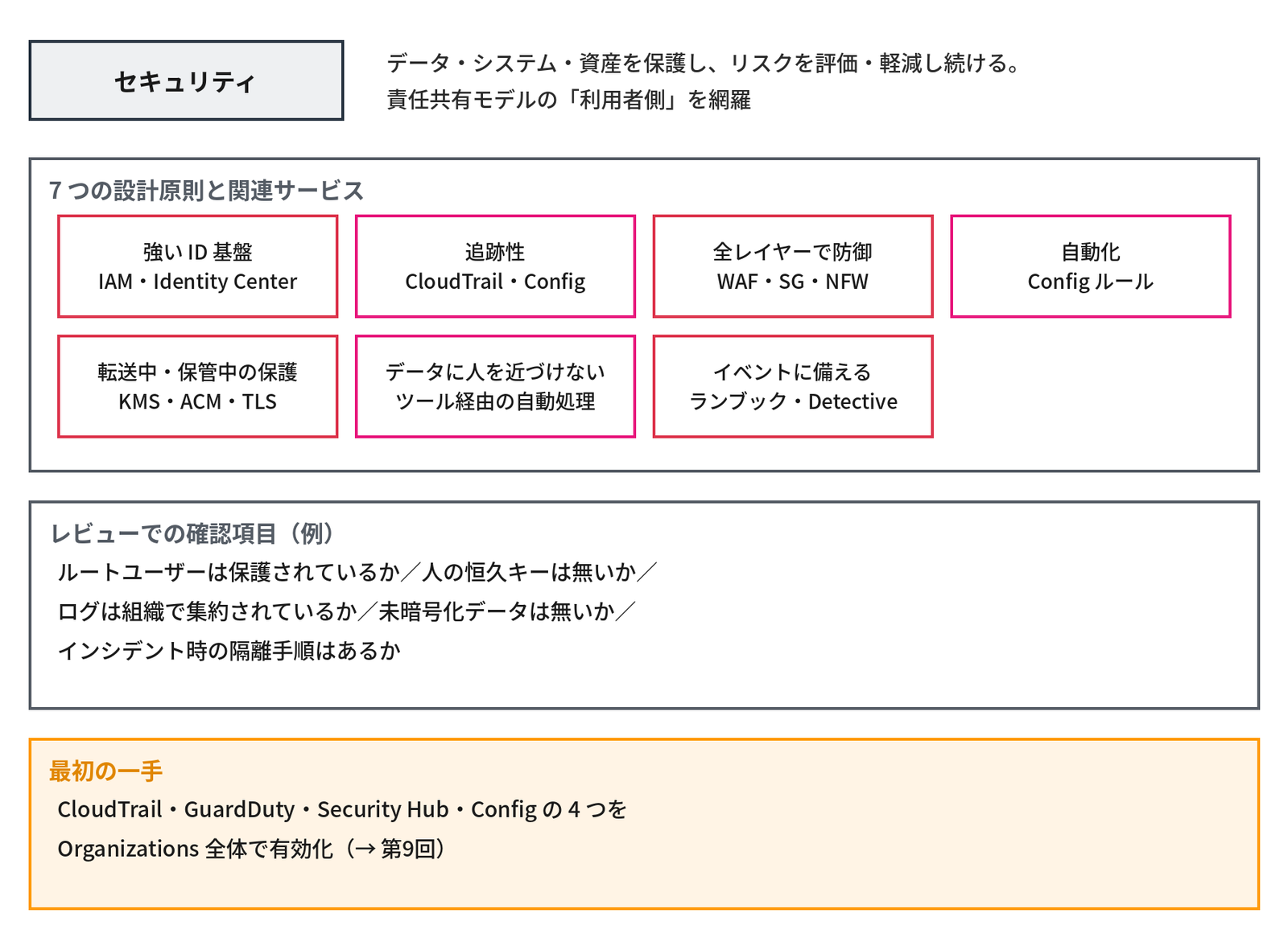 左上に「セキュリティ」、右に「データ・システム・資産を保護し、リスクを評価・軽減し続ける。責任共有モデルの「利用者側」を網羅」とある。枠「7 つの設計原則と関連サービス」に「強い ID 基盤 IAM・Identity Center」「追跡性 CloudTrail・Config」「全レイヤーで防御 WAF・SG・NFW」「自動化 Config ルール」「転送中・保管中の保護 KMS・ACM・TLS」「データに人を近づけない ツール経由の自動処理」「イベントに備える ランブック・Detective」の7つが並ぶ。枠「レビューでの確認項目(例)」に「ルートユーザーは保護されているか/人の恒久キーは無いか/ログは組織で集約されているか/未暗号化データは無いか/インシデント時の隔離手順はあるか」、下のオレンジの枠「最初の一手」に「CloudTrail・GuardDuty・Security Hub・Config の 4 つを Organizations 全体で有効化(→ 第9回)」と書かれ、セキュリティの柱の原則と関連サービスを示す図