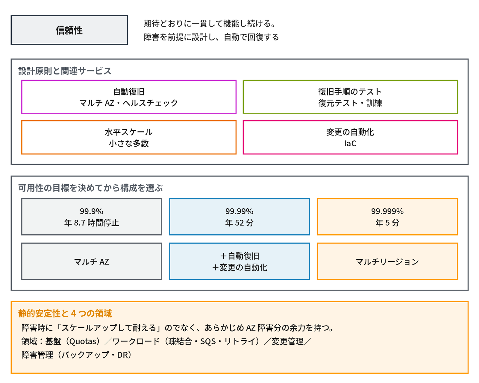 左上に「信頼性」、右に「期待どおりに一貫して機能し続ける。障害を前提に設計し、自動で回復する」とある。枠「設計原則と関連サービス」に「自動復旧 マルチ AZ・ヘルスチェック」「復旧手順のテスト 復元テスト・訓練」「水平スケール 小さな多数」「変更の自動化 IaC」の4つが並ぶ。枠「可用性の目標を決めてから構成を選ぶ」に、上段「99.9% 年 8.7 時間停止」「99.99% 年 52 分」「99.999% 年 5 分」、その下に対応する構成「マルチ AZ」「+自動復旧 +変更の自動化」「マルチリージョン」が並ぶ。下のオレンジの枠「静的安定性と 4 つの領域」に「障害時に「スケールアップして耐える」のでなく、あらかじめ AZ 障害分の余力を持つ。領域:基盤(Quotas)/ワークロード(疎結合・SQS・リトライ)/変更管理/障害管理(バックアップ・DR)」と書かれ、信頼性の柱の原則と可用性の目標ごとの構成を示す図