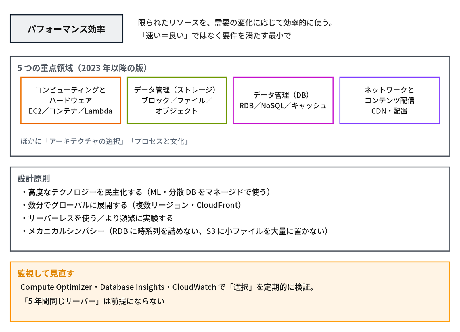 左上に「パフォーマンス効率」、右に「限られたリソースを、需要の変化に応じて効率的に使う。「速い=良い」ではなく要件を満たす最小で」とある。枠「5 つの重点領域(2023 年以降の版)」に「コンピューティングとハードウェア EC2/コンテナ/Lambda」「データ管理(ストレージ) ブロック/ファイル/オブジェクト」「データ管理(DB) RDB/NoSQL/キャッシュ」「ネットワークとコンテンツ配信 CDN・配置」の4つが並び、「ほかに「アーキテクチャの選択」「プロセスと文化」」と添えてある。枠「設計原則」に「・高度なテクノロジーを民主化する(ML・分散 DB をマネージドで使う)」「・数分でグローバルに展開する(複数リージョン・CloudFront)」「・サーバーレスを使う/より頻繁に実験する」「・メカニカルシンパシー(RDB に時系列を詰めない、S3 に小ファイルを大量に置かない)」、下のオレンジの枠「監視して見直す」に「Compute Optimizer・Database Insights・CloudWatch で「選択」を定期的に検証。「5 年間同じサーバー」は前提にならない」と書かれ、パフォーマンス効率の柱の原則を示す図