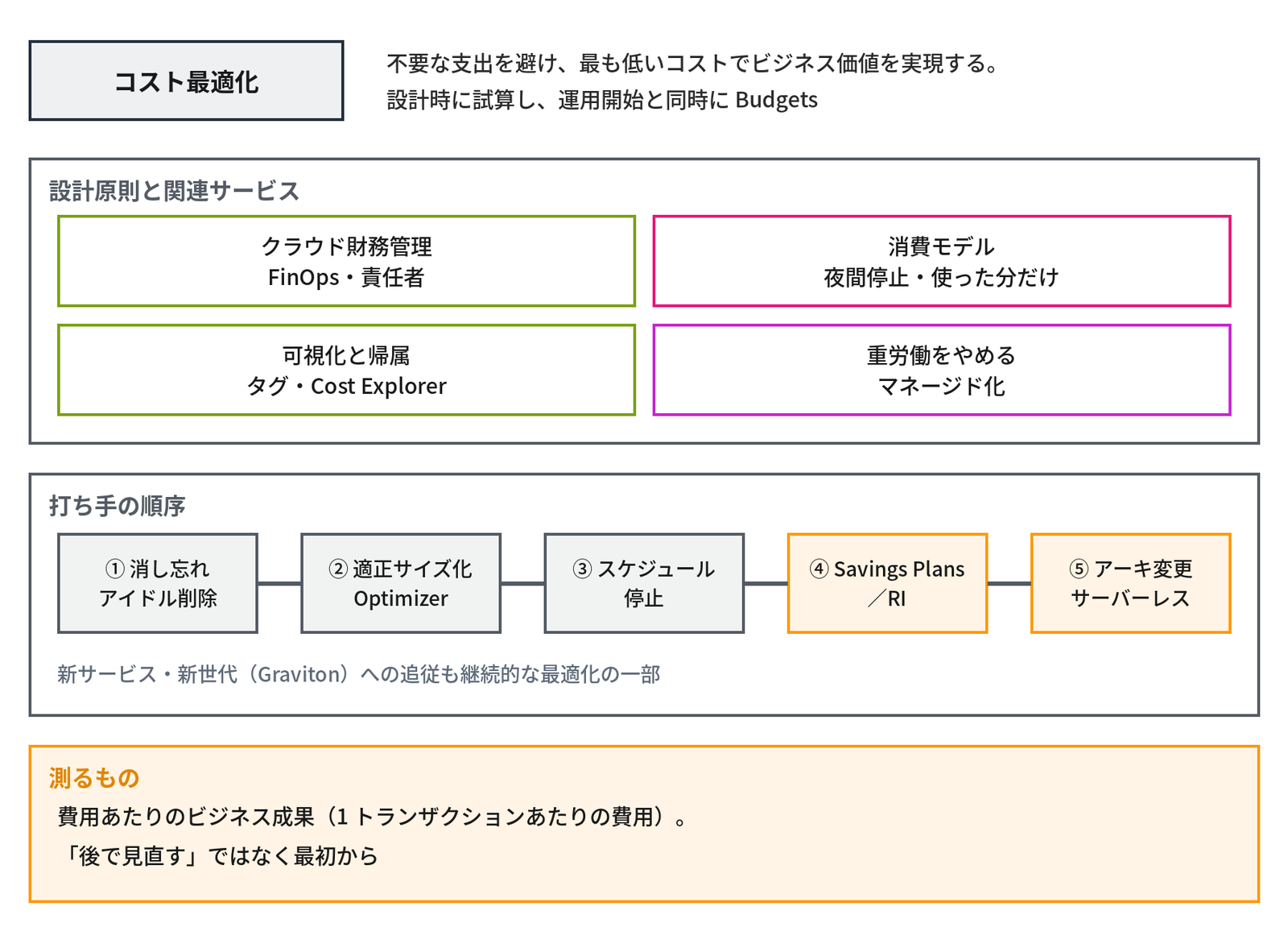 左上に「コスト最適化」、右に「不要な支出を避け、最も低いコストでビジネス価値を実現する。設計時に試算し、運用開始と同時に Budgets」とある。枠「設計原則と関連サービス」に「クラウド財務管理 FinOps・責任者」「消費モデル 夜間停止・使った分だけ」「可視化と帰属 タグ・Cost Explorer」「重労働をやめる マネージド化」の4つが並ぶ。枠「打ち手の順序」に「① 消し忘れ アイドル削除」「② 適正サイズ化 Optimizer」「③ スケジュール停止」「④ Savings Plans/RI」「⑤ アーキ変更 サーバーレス」が線でつながって並び、「新サービス・新世代(Graviton)への追従も継続的な最適化の一部」とある。下のオレンジの枠「測るもの」に「費用あたりのビジネス成果(1 トランザクションあたりの費用)。「後で見直す」ではなく最初から」と書かれ、コスト最適化の原則と打ち手の順序を示す図