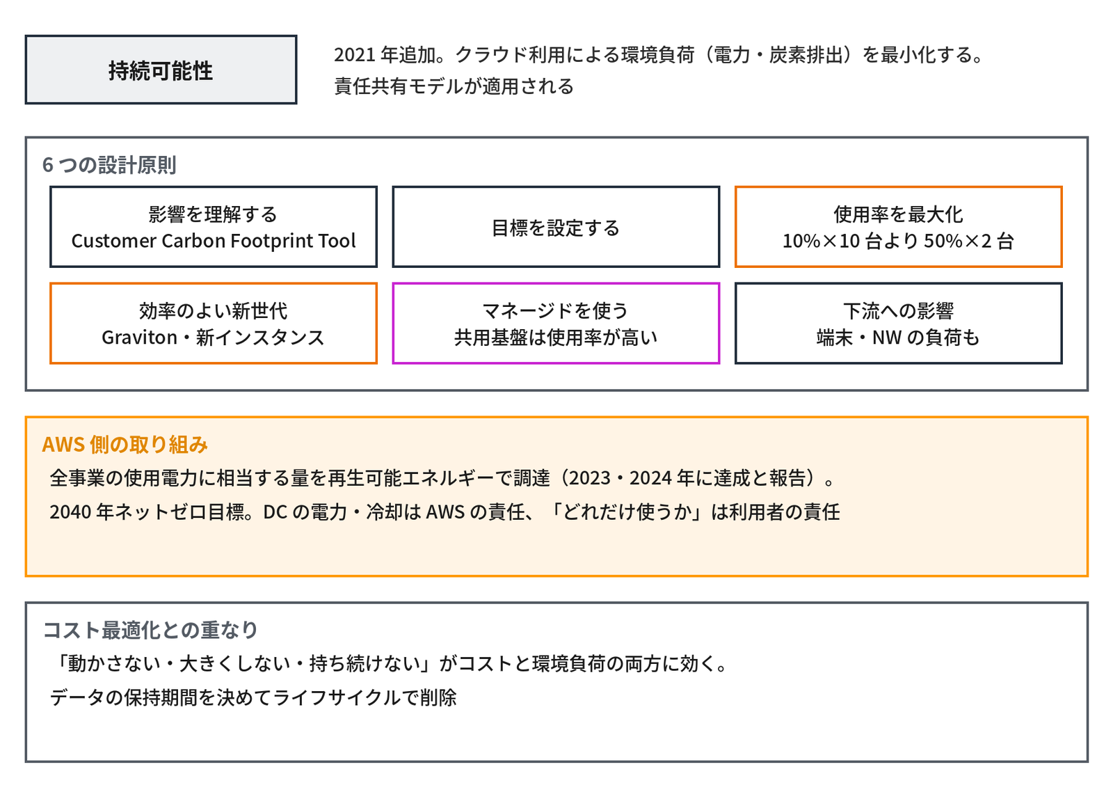 左上に「持続可能性」、右に「2021 年追加。クラウド利用による環境負荷(電力・炭素排出)を最小化する。責任共有モデルが適用される」とある。枠「6 つの設計原則」に「影響を理解する Customer Carbon Footprint Tool」「目標を設定する」「使用率を最大化 10%×10 台より 50%×2 台」「効率のよい新世代 Graviton・新インスタンス」「マネージドを使う 共用基盤は使用率が高い」「下流への影響 端末・NW の負荷も」の6つが並ぶ。オレンジの枠「AWS 側の取り組み」に「全事業の使用電力に相当する量を再生可能エネルギーで調達(2023・2024 年に達成と報告)。2040 年ネットゼロ目標。DC の電力・冷却は AWS の責任、「どれだけ使うか」は利用者の責任」、下の枠「コスト最適化との重なり」に「「動かさない・大きくしない・持ち続けない」がコストと環境負荷の両方に効く。データの保持期間を決めてライフサイクルで削除」と書かれ、持続可能性の柱の原則と責任の分担を示す図