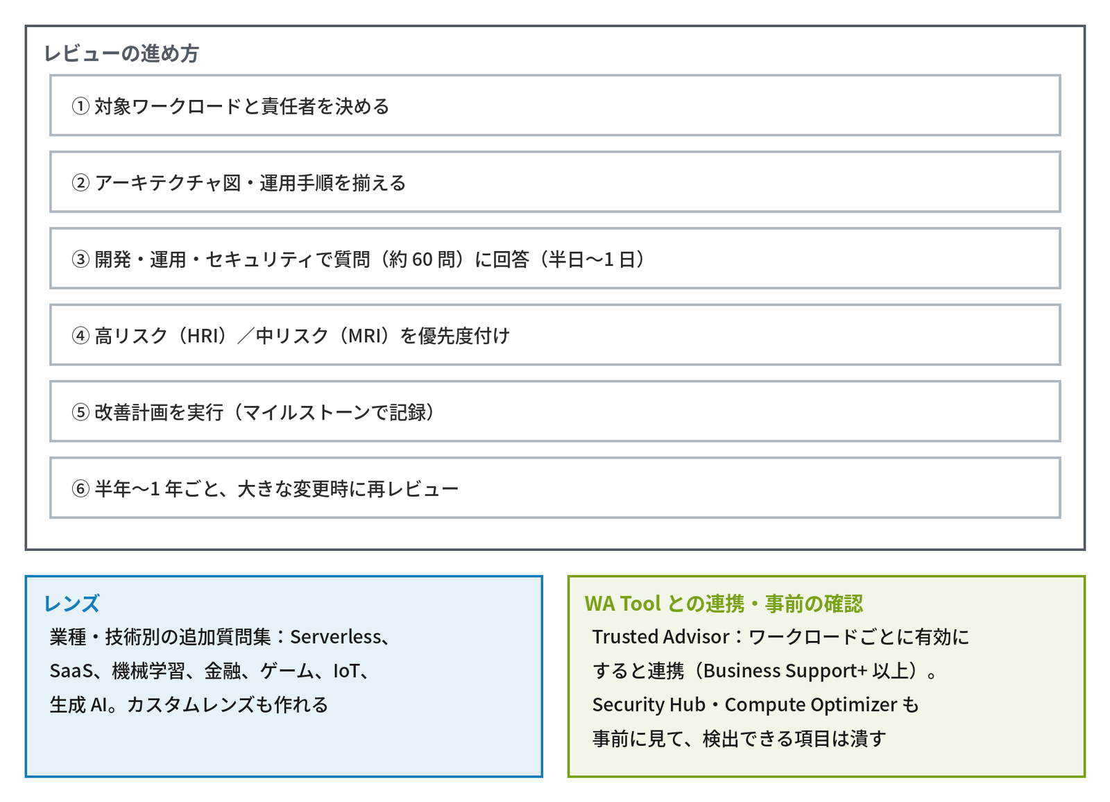 枠「レビューの進め方」に「① 対象ワークロードと責任者を決める」「② アーキテクチャ図・運用手順を揃える」「③ 開発・運用・セキュリティで質問(約 60 問)に回答(半日〜1 日)」「④ 高リスク(HRI)/中リスク(MRI)を優先度付け」「⑤ 改善計画を実行(マイルストーンで記録)」「⑥ 半年〜1 年ごと、大きな変更時に再レビュー」の6段が縦に並ぶ。左下の青い枠「レンズ」に「業種・技術別の追加質問集:Serverless、SaaS、機械学習、金融、ゲーム、IoT、生成 AI。カスタムレンズも作れる」、右下の緑の枠「WA Tool との連携・事前の確認」に「Trusted Advisor:ワークロードごとに有効にすると連携(Business Support+ 以上)。Security Hub・Compute Optimizer も事前に見て、検出できる項目は潰す」と書かれ、Well-Architected レビューの手順を示す図