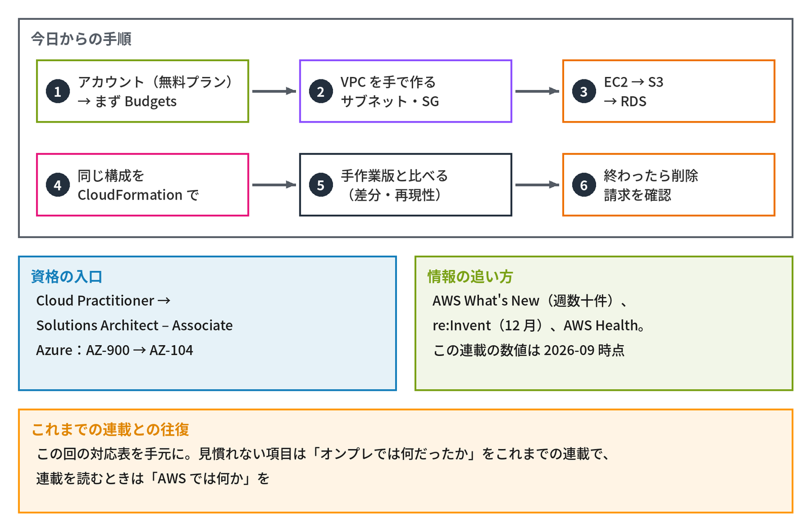 上の枠「今日からの手順」に、1「アカウント(無料プラン)→ まず Budgets」、2「VPC を手で作る サブネット・SG」、3「EC2 → S3 → RDS」、4「同じ構成を CloudFormation で」、5「手作業版と比べる(差分・再現性)」、6「終わったら削除 請求を確認」の6段階が矢印でつながる。左下の青い枠「資格の入口」に「Cloud Practitioner → Solutions Architect – Associate」「Azure:AZ-900 → AZ-104」、右下の緑の枠「情報の追い方」に「AWS What's New(週数十件)、re:Invent(12 月)、AWS Health。この連載の数値は 2026-09 時点」、最下部のオレンジの枠「これまでの連載との往復」に「この回の対応表を手元に。見慣れない項目は「オンプレでは何だったか」をこれまでの連載で、連載を読むときは「AWS では何か」を」と書かれ、学習の手順と資格・情報の追い方を示す図