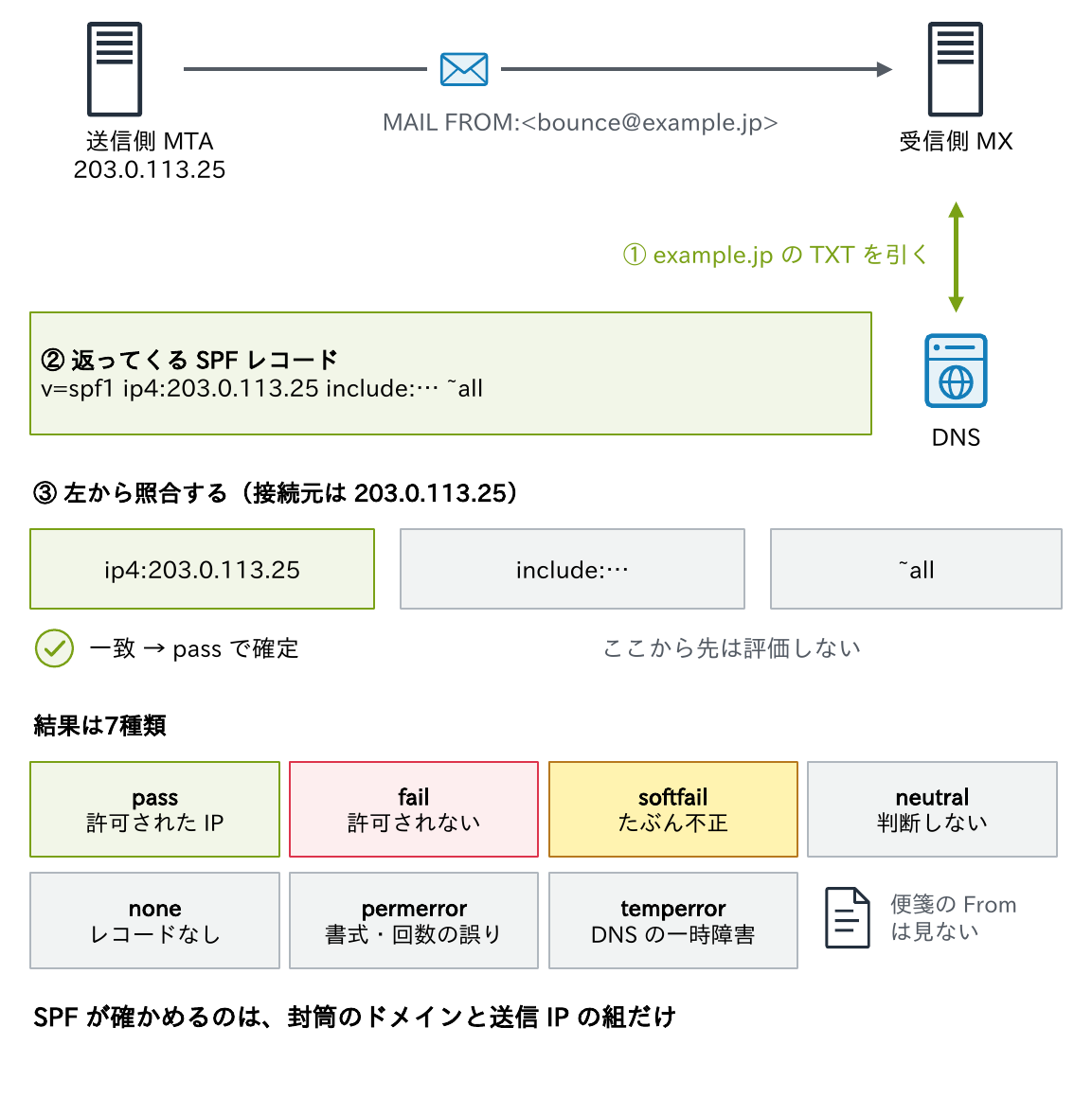 送信側MTA 203.0.113.25がMAIL FROM:bounce@example.jpで接続し、受信側MXがexample.jpのTXTを引いてv=spf1のレコードを左から照合し、最初に一致したip4で pass が確定することと、結果がpass・fail・softfail・neutral・none・permerror・temperrorの7種類であること、便箋のFromは見ないことを示す図
