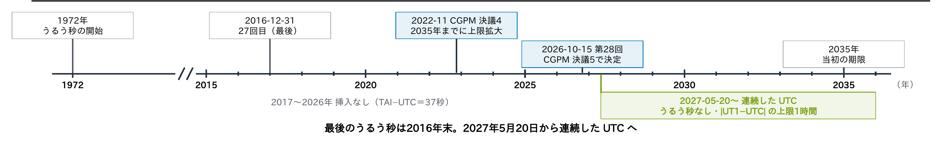 1972年のうるう秒の開始、2016年12月31日の27回目（最後）、2022年11月のCGPM決議4で2035年までに上限を拡大、2026年10月15日の第28回CGPMの決議5で2027年5月20日から連続したUTCに決定（うるう秒なし・|UT1−UTC|の上限1時間）、2017〜2026年は挿入なし（TAI−UTC＝37秒）という流れを示す年表